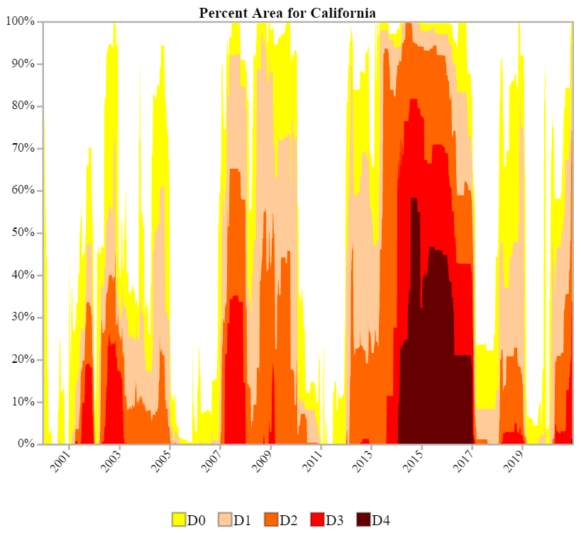 California’s drought periods are growing longer and drier. (drought.gov - )