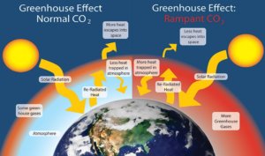Left - Regular levels of carbon dioxide (CO2), methane (CH4), and nitrous oxide (N2O) are created by normal life processes, trapping some of the sun's heat and preventing the planet from freezing. Right - The rampant emission of CO2 from burning fossil fuels traps excess heat and results in an increase in the average temperature of our planet. The solution is to reduce human activities that emit heat-trapping gases. Will Elder, NPS
