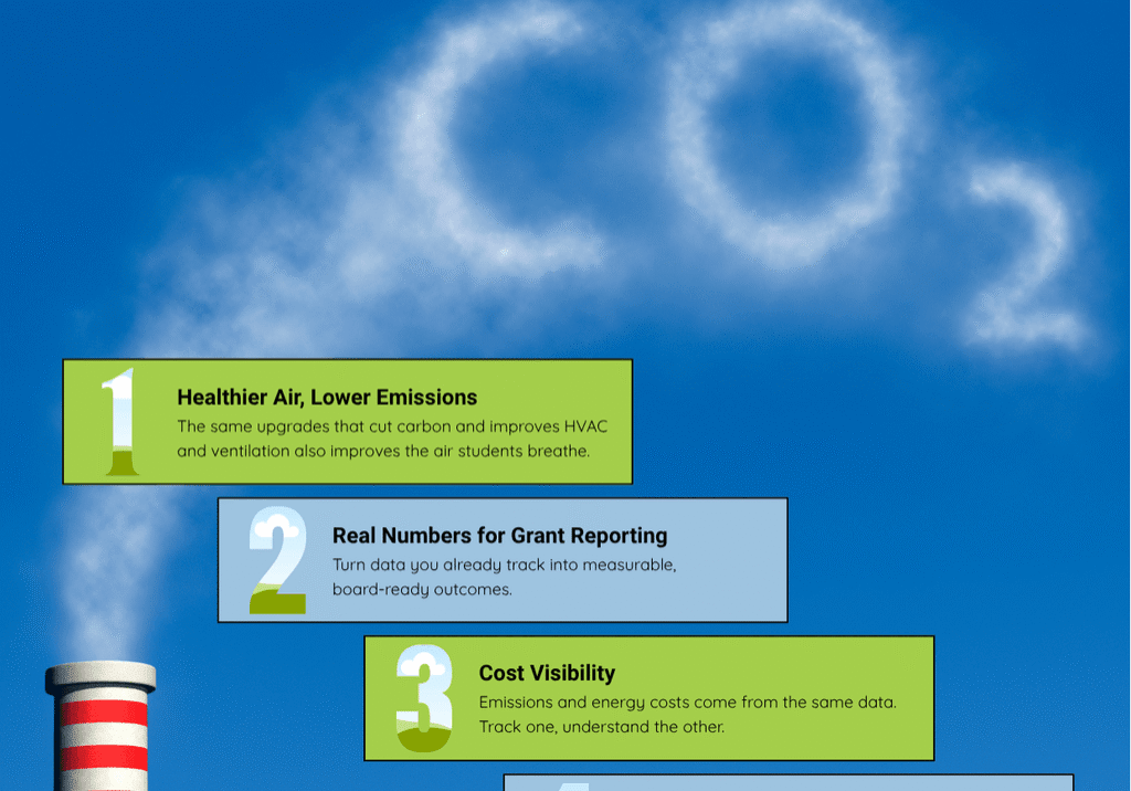 4 Reasons Schools Should Track GHG Emissions," showing an industrial smokestack with CO2-shaped smoke, alongside four numbered callouts: healthier air, grant reporting, cost visibility, and community trust.